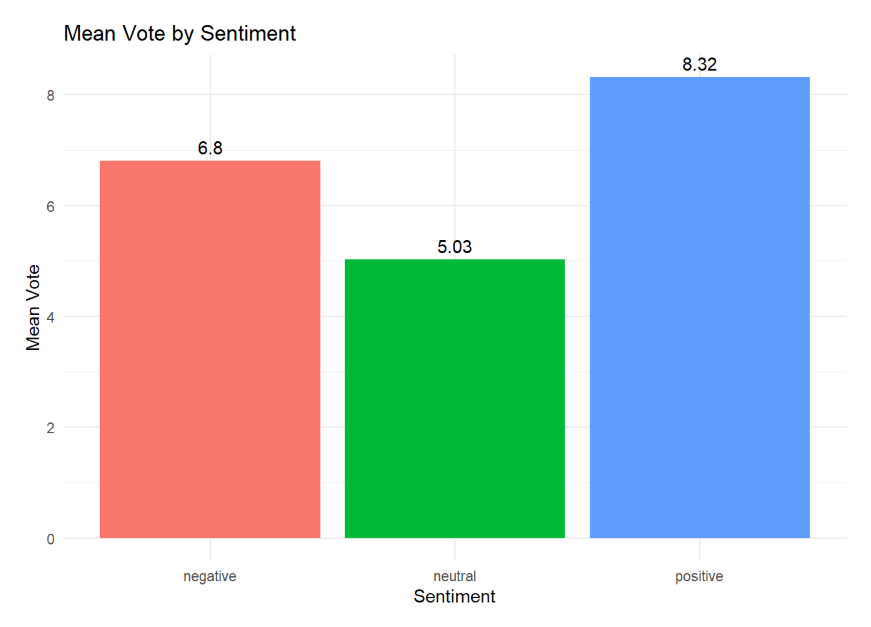 Mean Vote by Sentiment